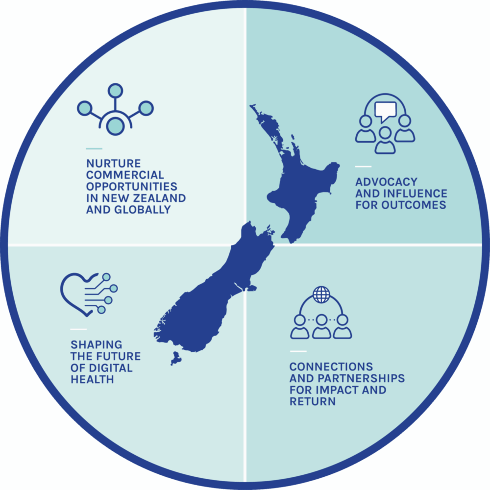 DHA Purpose and Function: four strategic pillars